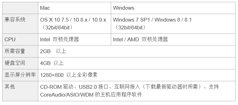 兼容iPad/Mac/PC，实现高品质录音的Steinberg USB音频接口UR12发布